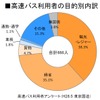 バスタ新宿オープンから1カ月、約58万人が利用