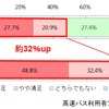 バスタ新宿オープンから1カ月、約58万人が利用