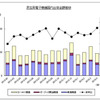 民生用電子機器国内出荷金額の推移