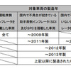 乾燥剤が入っていないタカタ製エアバッグ・インフレータに係るリコール対象範囲の拡大スケジュール