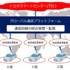 グローバル通信プラットフォームの概念図