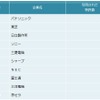 電気機器業界　他社牽制力ランキング2015
