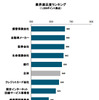 2016年コールセンター満足度調査（業界別）