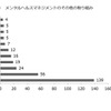 メンタルヘルスマネジメントのその他の取り組み（エフアンドエム　中小企業総合研究所調査より）