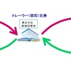 新しい輸送方法のイメージ