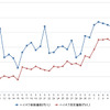 ハイオクガソリン実売価格（「e燃費」調べ）