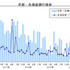 件数 負債総額の推移