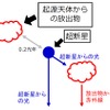 強い赤外線放射を引き起こしていると考えられる起源天体からの放出物の想像図
