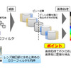 東芝、カラー開口映像技術