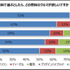 クルマを燃料で選ぶとすれば何がほしいか（年代別）