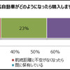 EVがどうなったら購入するか