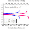 25度と40度で測定した3サイクル目の充放電特性