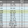 5月末時点の災害運休区間。前月末と同じだが、常磐線の小高～原ノ町間は7月12日の再開が決まった。