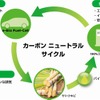 e-Bio Fuel-Cellのコンセプト