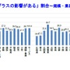 リオ五輪と東京五輪に関する企業の意識調査