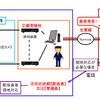 遠隔セキュリティカメラの概要。酔っぱらいなどを画像解析装置で自動検知する。