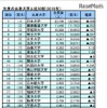 社長の出身大学（一部）