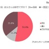 プリキャンティーンズラボ「お父さんに関する調査」　お父さんは好きですか