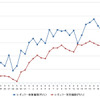 レギュラーガソリン実売価格（「e燃費」調べ）