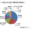 イギリスに進出している日本企業調査