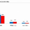 キャンピングカー主な同行者