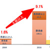 日産自動車 国内の女性管理職比率