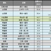 6月末時点の運休区間。今月は少なくとも約35kmが再開する見通しだ。