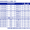 東京マラソンに伴い、首都高の出入口を一部閉鎖