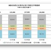 NEXCO西日本管内の落下物発生件数推移