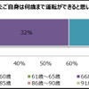 何歳まで運転できると思うか