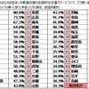 居住する都道府県の交通マナーについて、「とても悪い」「悪い」と回答した人の比率