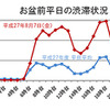 お盆前平日の渋滞状況