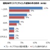 ドライバーの大多数が運転中のヒヤッと経験あり
