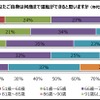 ドライバーの大多数が運転中のヒヤッと経験あり