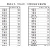 都道府県（所在地）別揮発油販売業者数
