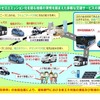 電気自動車の加速度的普及促進