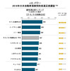 2016年日本自動車保険契約者満足度調査（ダイレクト系）