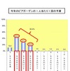 今年のビアガーデンの1人当たり1回の予算