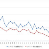 レギュラーガソリン実売価格（「e燃費」調べ）