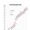 宅配便取扱個数の推移