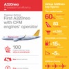 ペガサス・エアラインズにA320neoを引き渡し