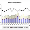 民生用電子機器国内出荷金額の推移