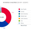 2016年パイロットと技術者予測