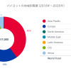 2016年パイロットと技術者予測