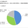 キャンピングカーユーザーは移動に高速道路を利用する度合いが高い