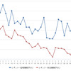 レギュラーガソリン実売価格（「e燃費」調べ）
