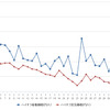 ハイオクガソリン実売価格（「e燃費」調べ）