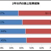 路上駐車経験者、4年連続で減少傾向