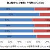 路上駐車経験者、4年連続で減少傾向