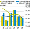 乗用車用タイヤ販売本数・平均価格推移